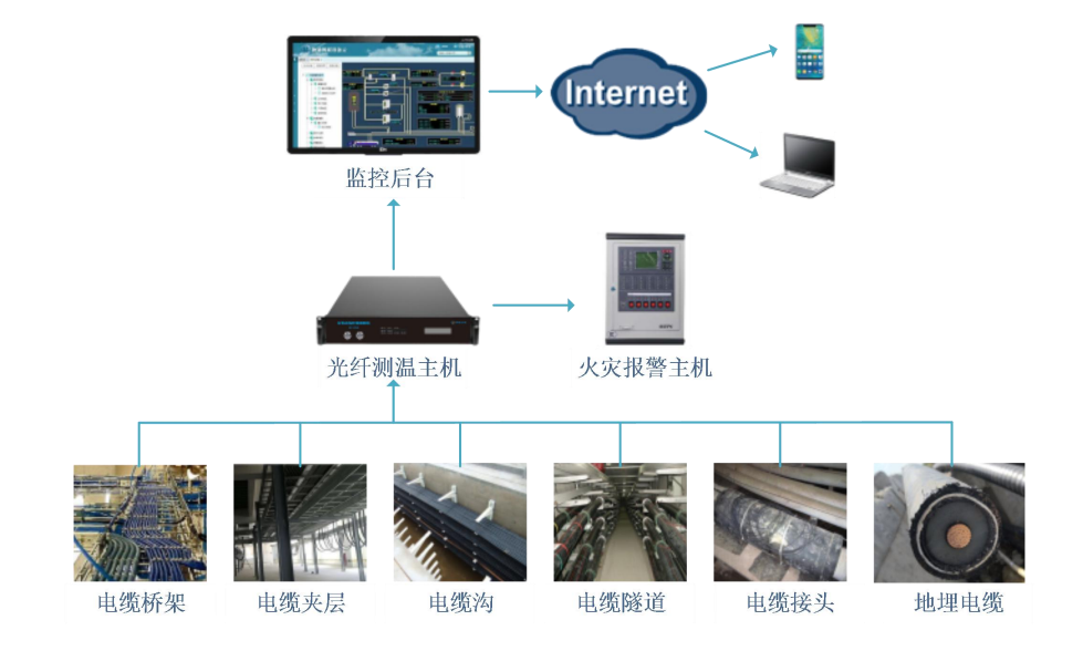 電纜（橋架、地埋）測溫及火災(zāi)報警解決方案